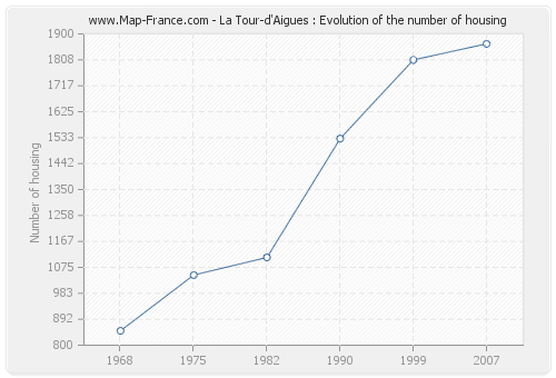 La Tour-d'Aigues : Evolution of the number of housing